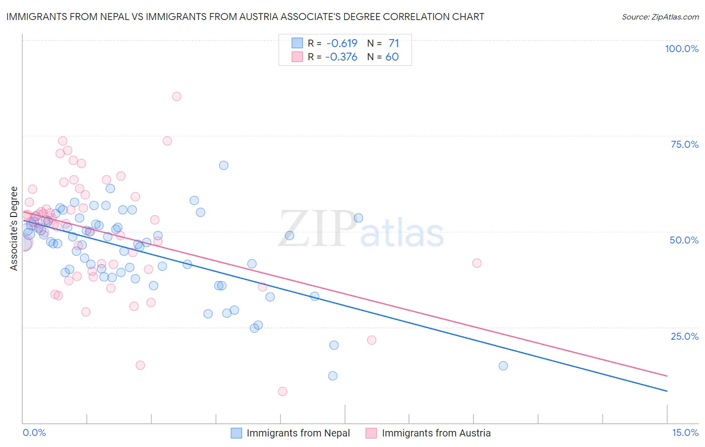 Immigrants from Nepal vs Immigrants from Austria Associate's Degree