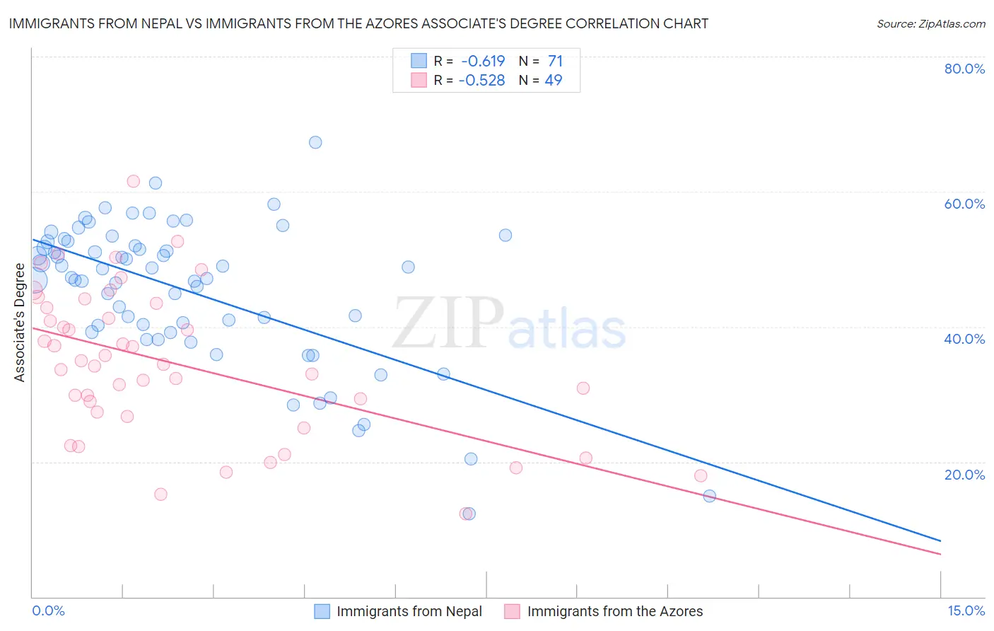 Immigrants from Nepal vs Immigrants from the Azores Associate's Degree