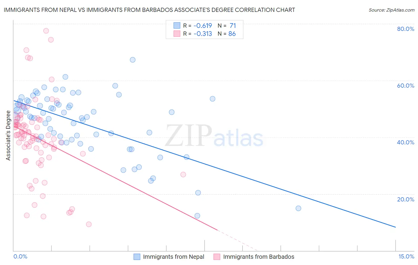 Immigrants from Nepal vs Immigrants from Barbados Associate's Degree