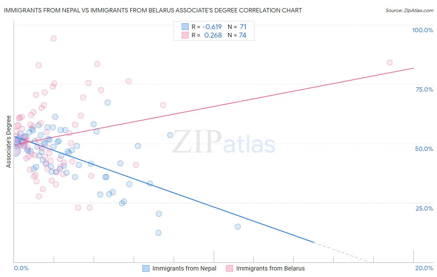 Immigrants from Nepal vs Immigrants from Belarus Associate's Degree