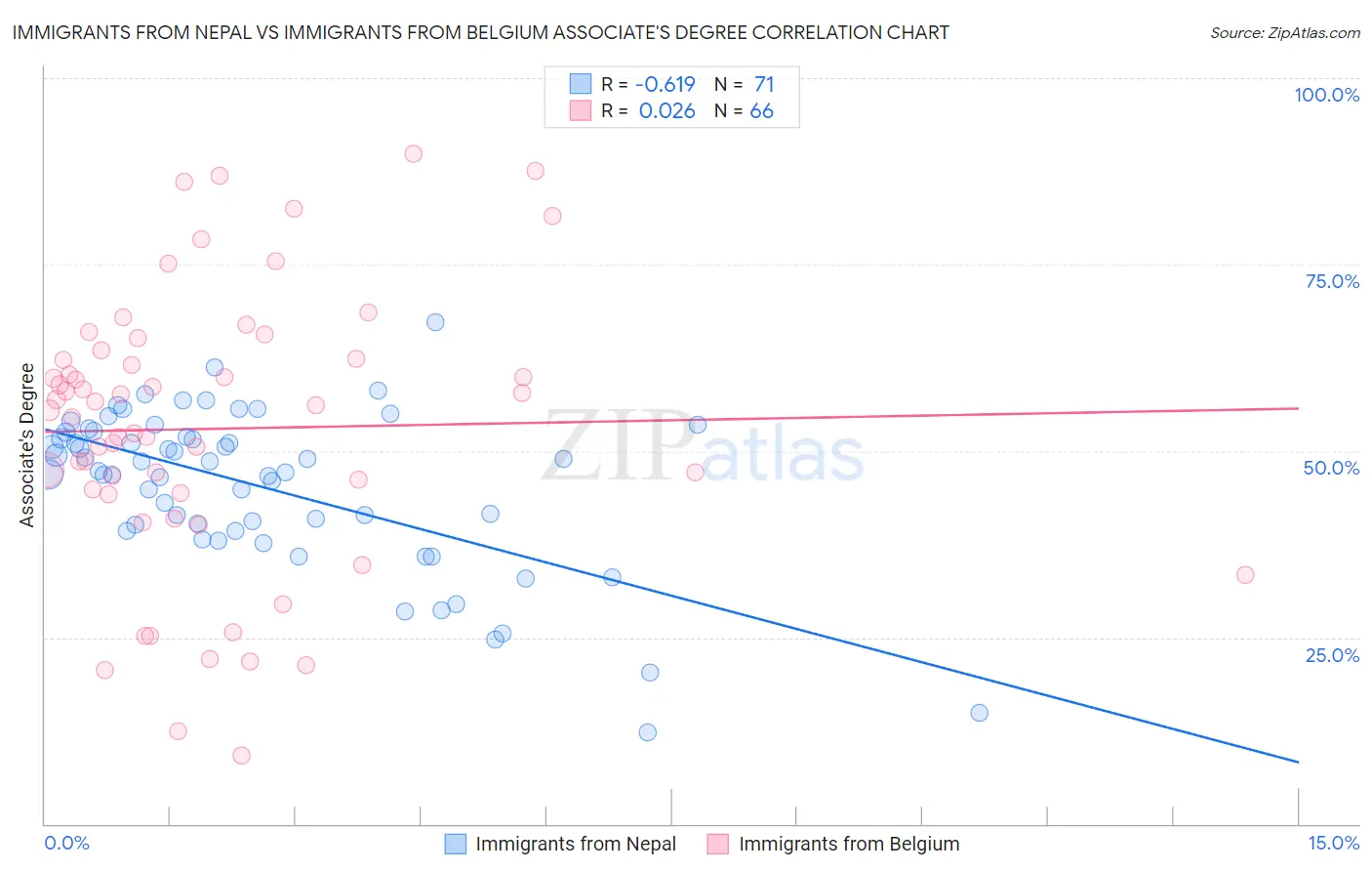 Immigrants from Nepal vs Immigrants from Belgium Associate's Degree