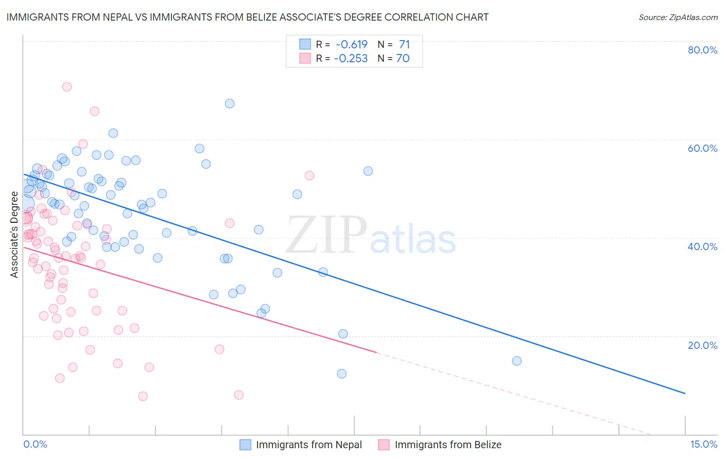 Immigrants from Nepal vs Immigrants from Belize Associate's Degree