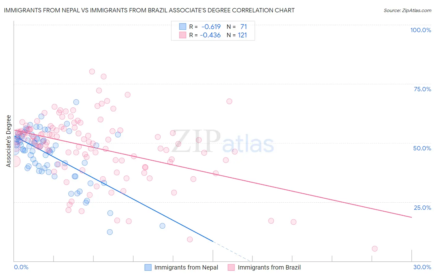 Immigrants from Nepal vs Immigrants from Brazil Associate's Degree