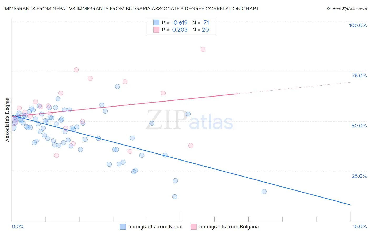 Immigrants from Nepal vs Immigrants from Bulgaria Associate's Degree