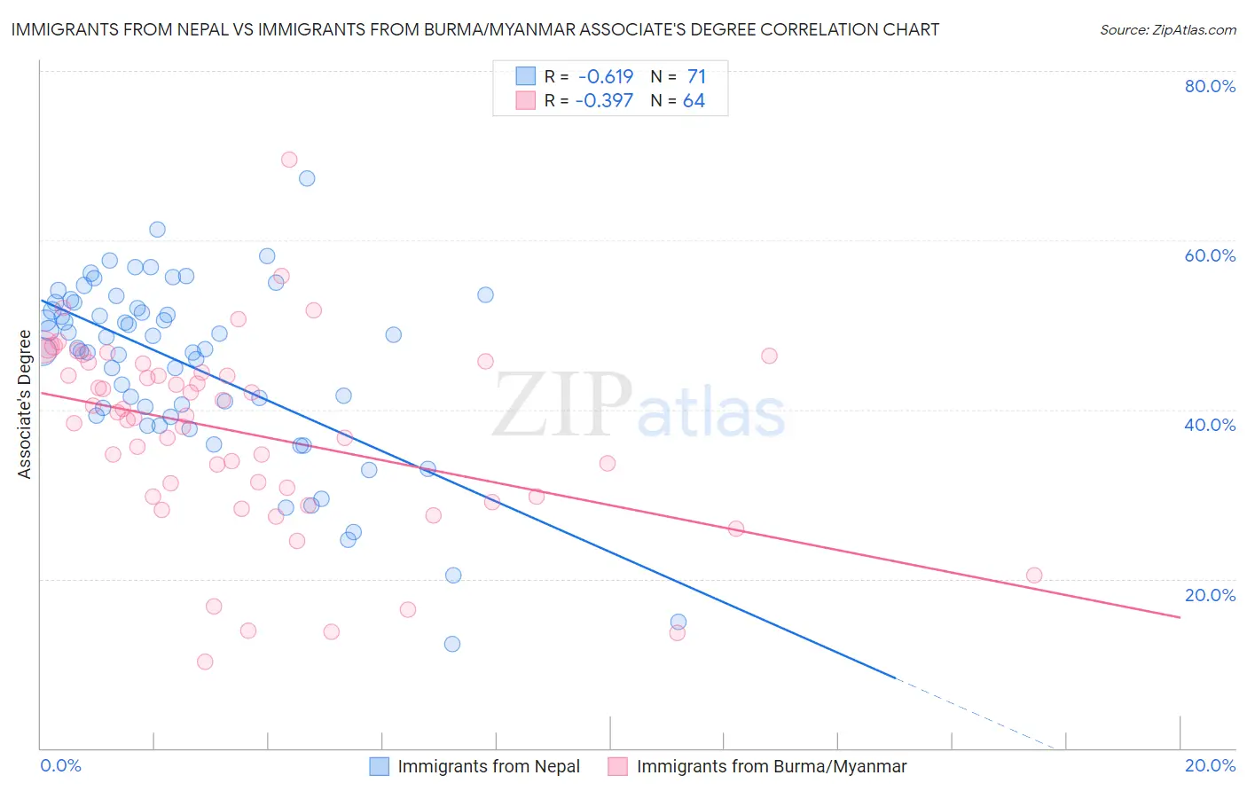 Immigrants from Nepal vs Immigrants from Burma/Myanmar Associate's Degree