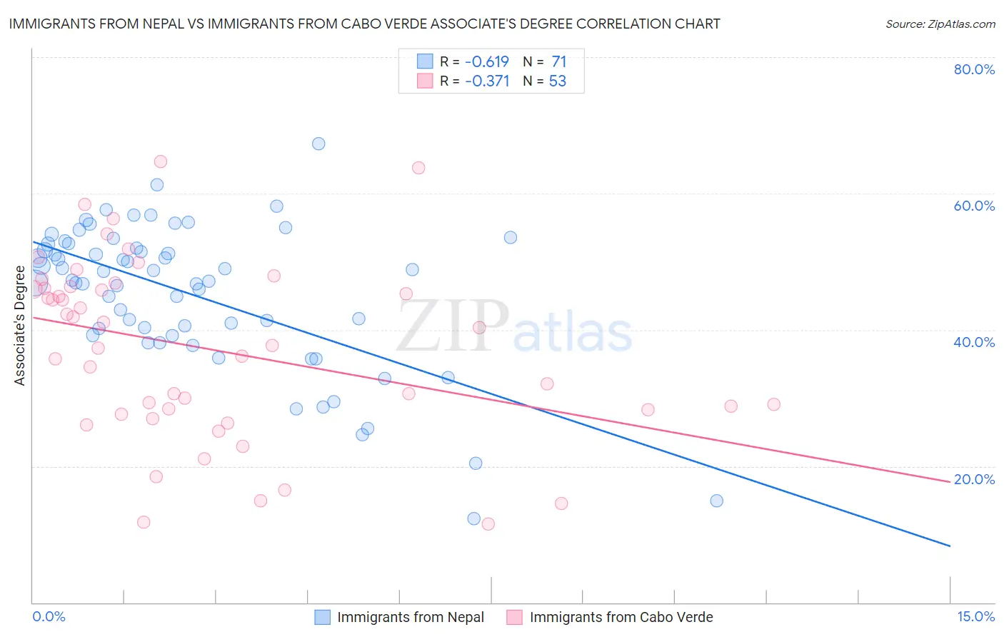 Immigrants from Nepal vs Immigrants from Cabo Verde Associate's Degree