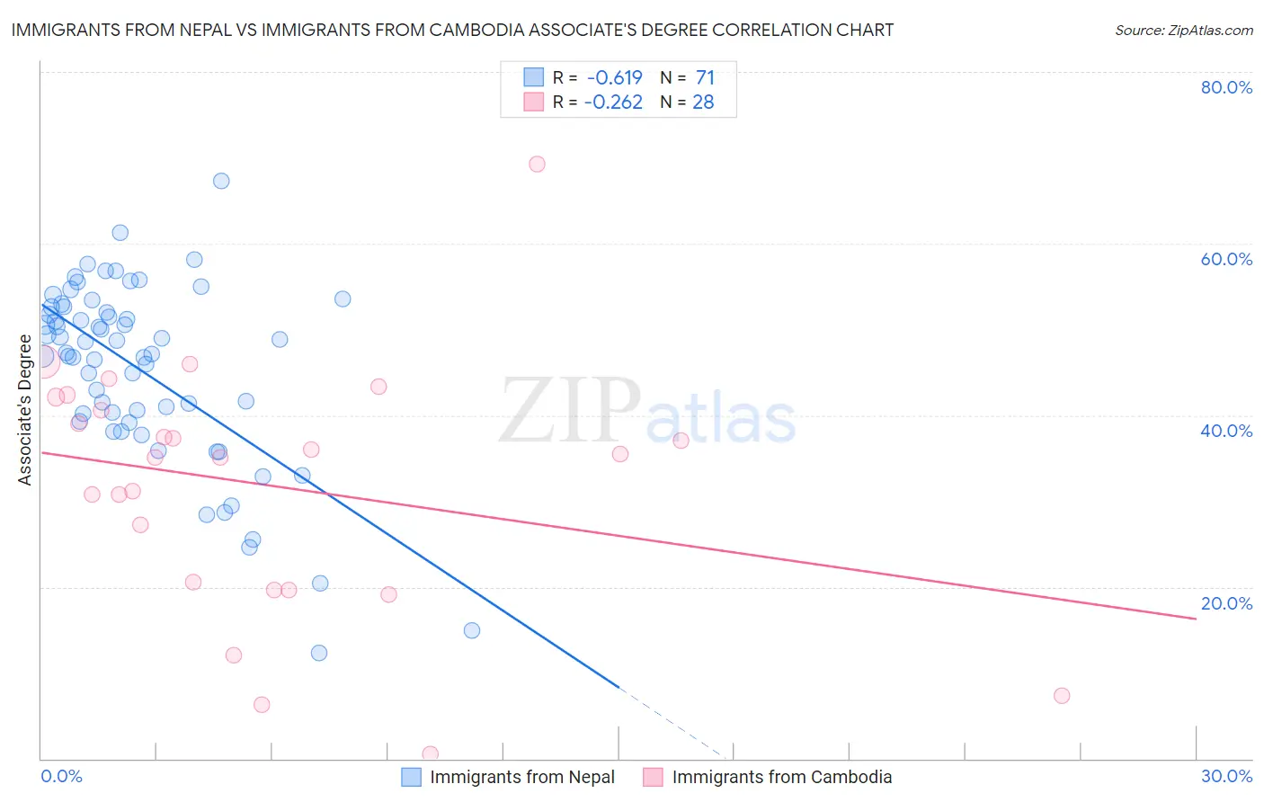 Immigrants from Nepal vs Immigrants from Cambodia Associate's Degree