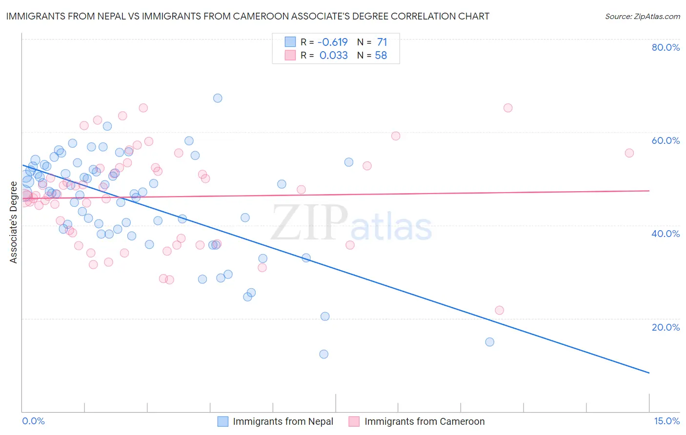 Immigrants from Nepal vs Immigrants from Cameroon Associate's Degree