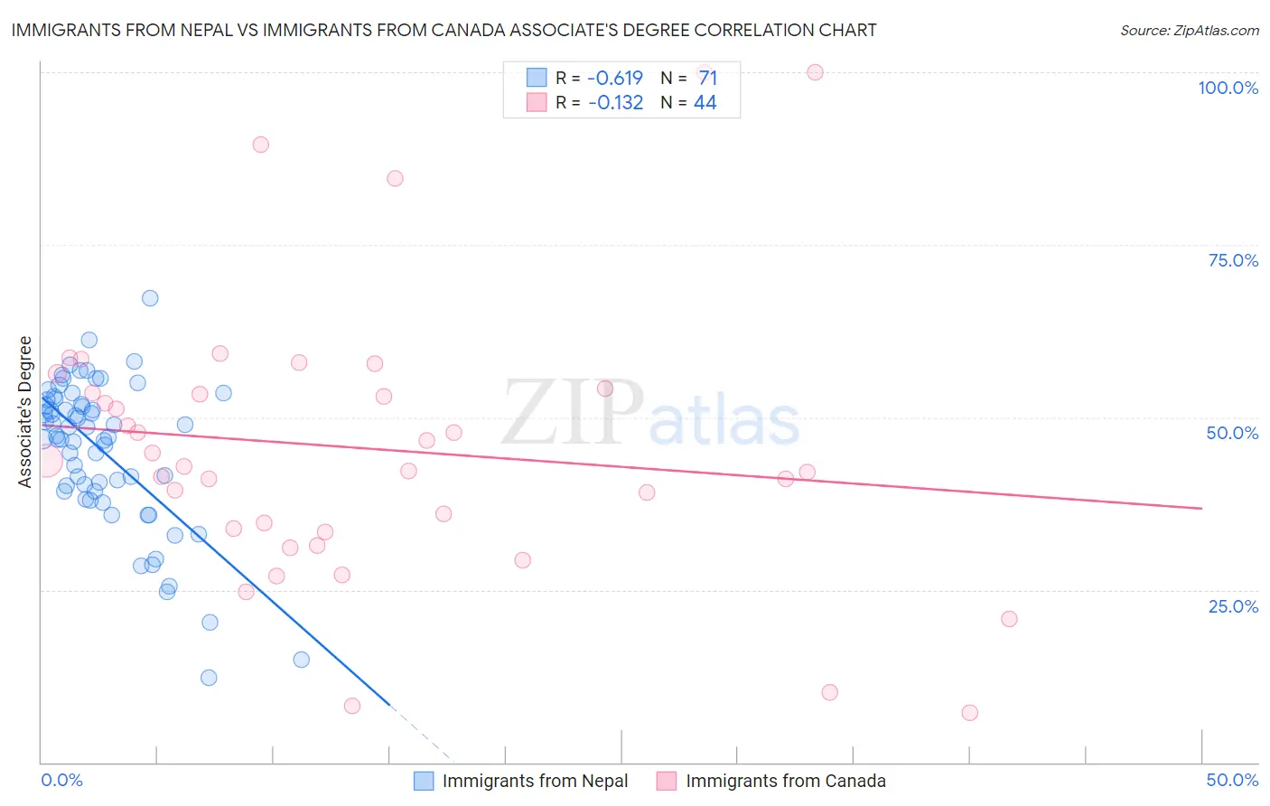 Immigrants from Nepal vs Immigrants from Canada Associate's Degree