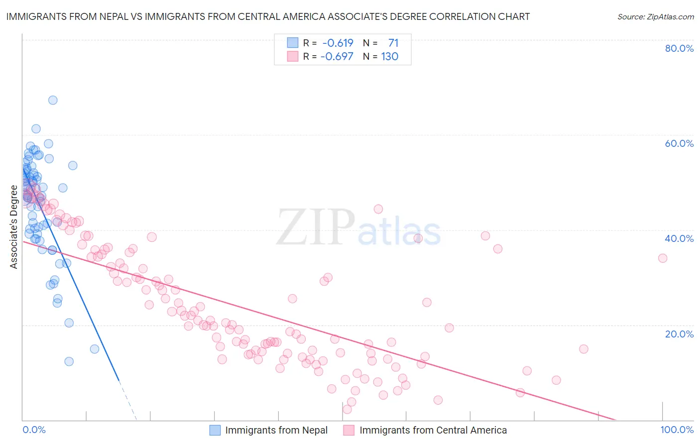 Immigrants from Nepal vs Immigrants from Central America Associate's Degree