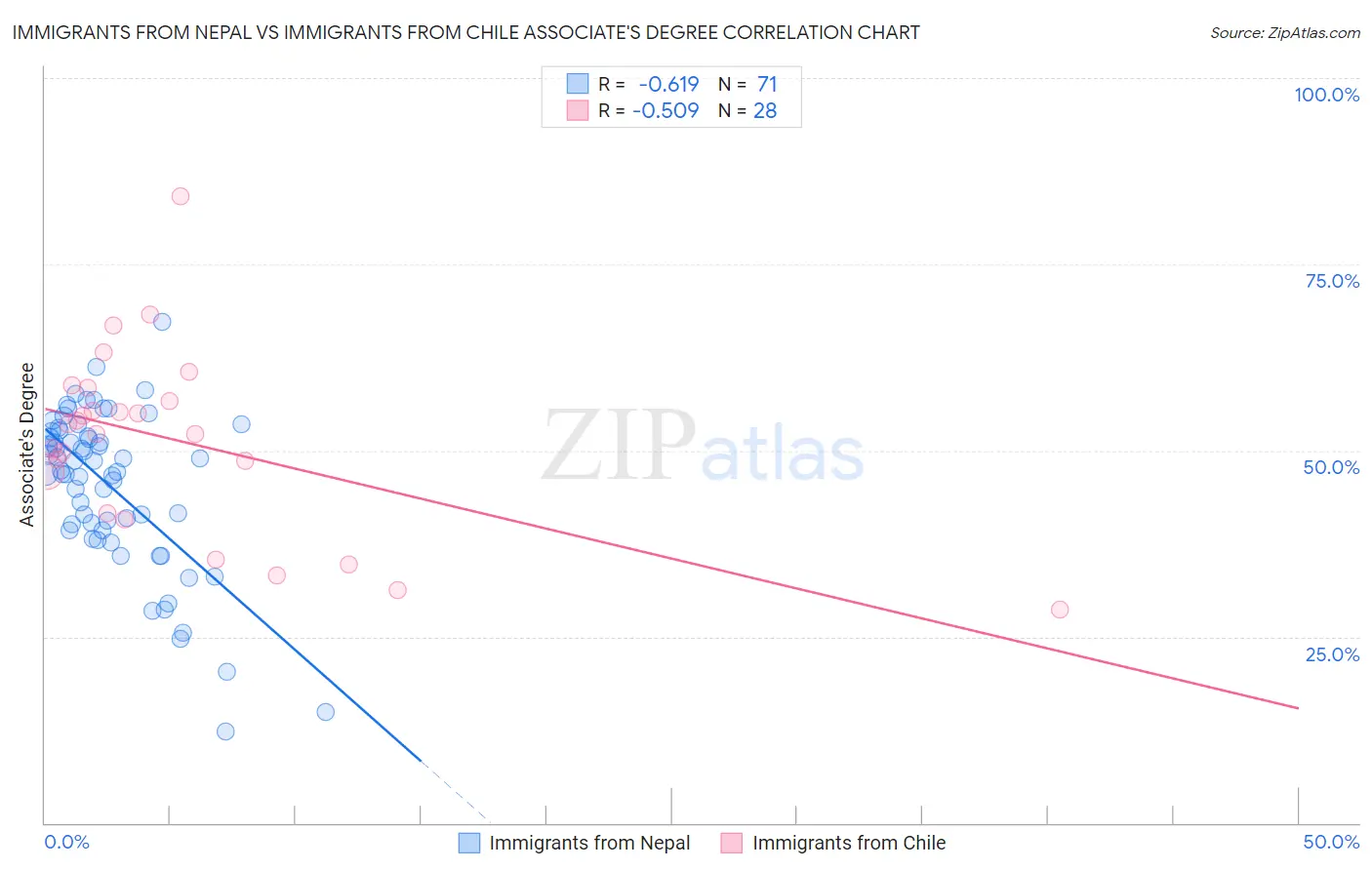 Immigrants from Nepal vs Immigrants from Chile Associate's Degree