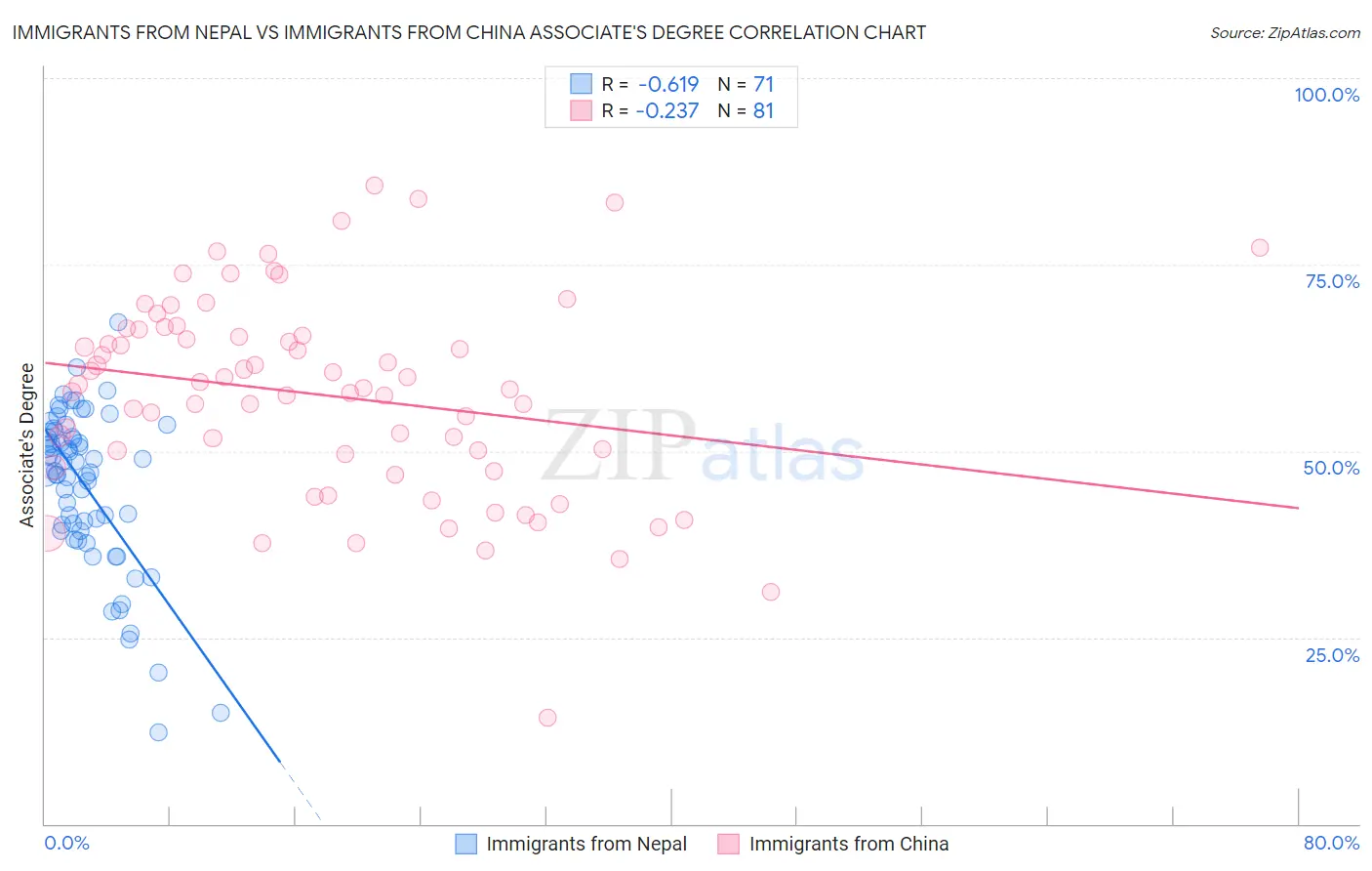 Immigrants from Nepal vs Immigrants from China Associate's Degree