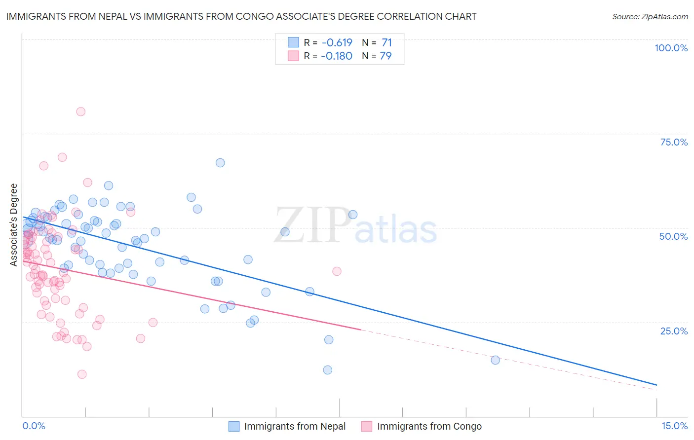 Immigrants from Nepal vs Immigrants from Congo Associate's Degree