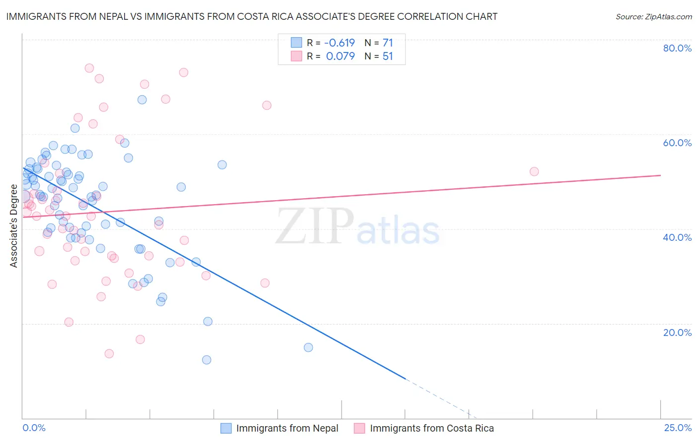 Immigrants from Nepal vs Immigrants from Costa Rica Associate's Degree