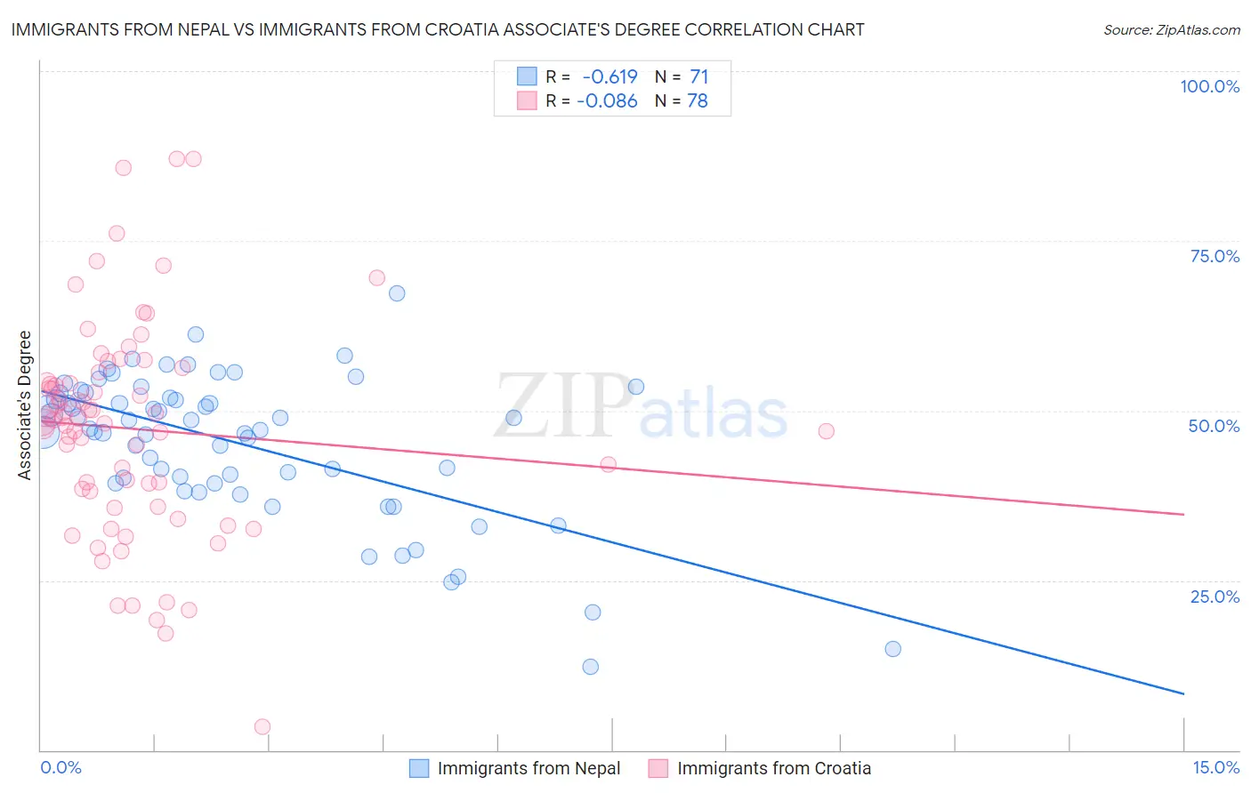 Immigrants from Nepal vs Immigrants from Croatia Associate's Degree