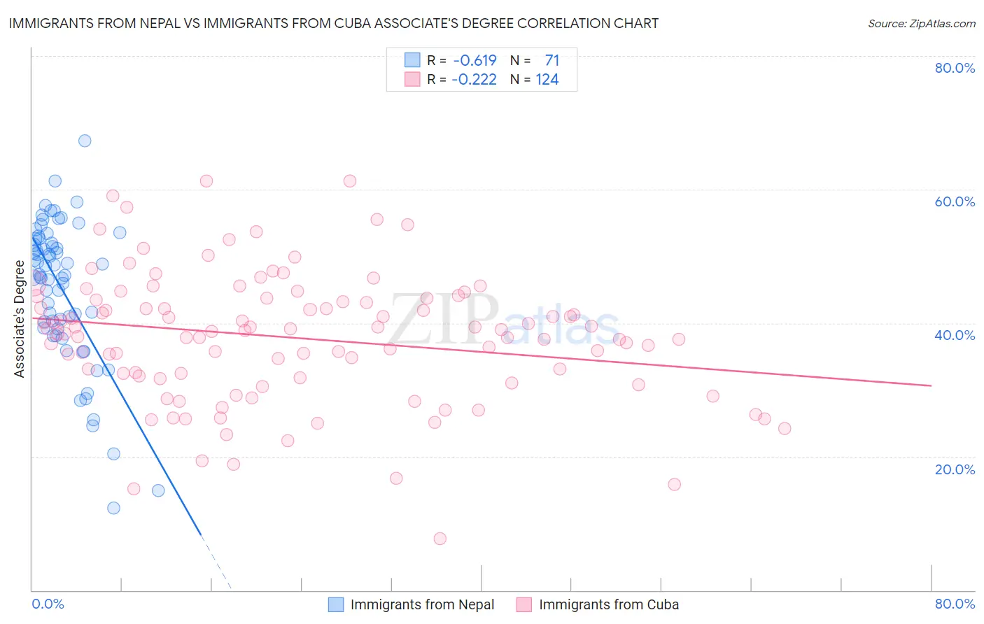 Immigrants from Nepal vs Immigrants from Cuba Associate's Degree