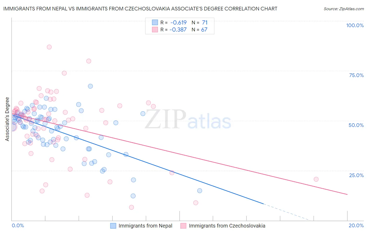 Immigrants from Nepal vs Immigrants from Czechoslovakia Associate's Degree