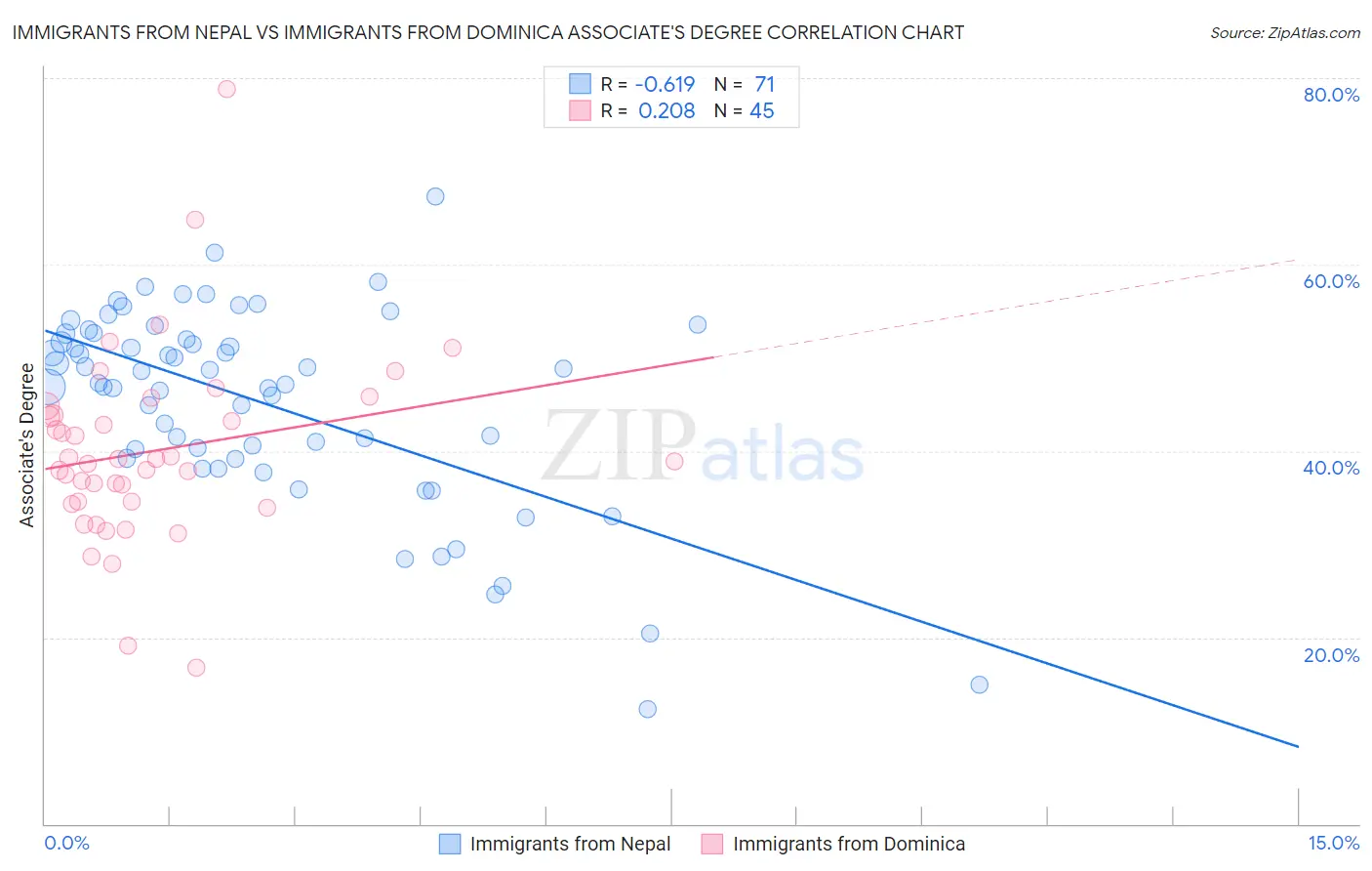 Immigrants from Nepal vs Immigrants from Dominica Associate's Degree