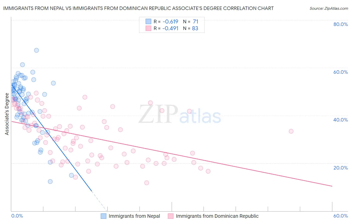Immigrants from Nepal vs Immigrants from Dominican Republic Associate's Degree