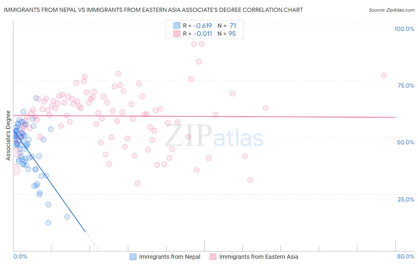 Immigrants from Nepal vs Immigrants from Eastern Asia Associate's Degree