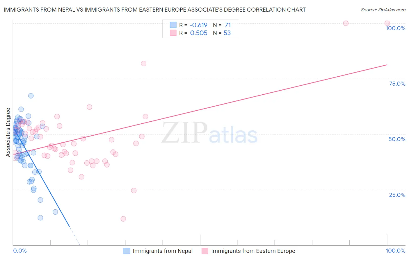 Immigrants from Nepal vs Immigrants from Eastern Europe Associate's Degree