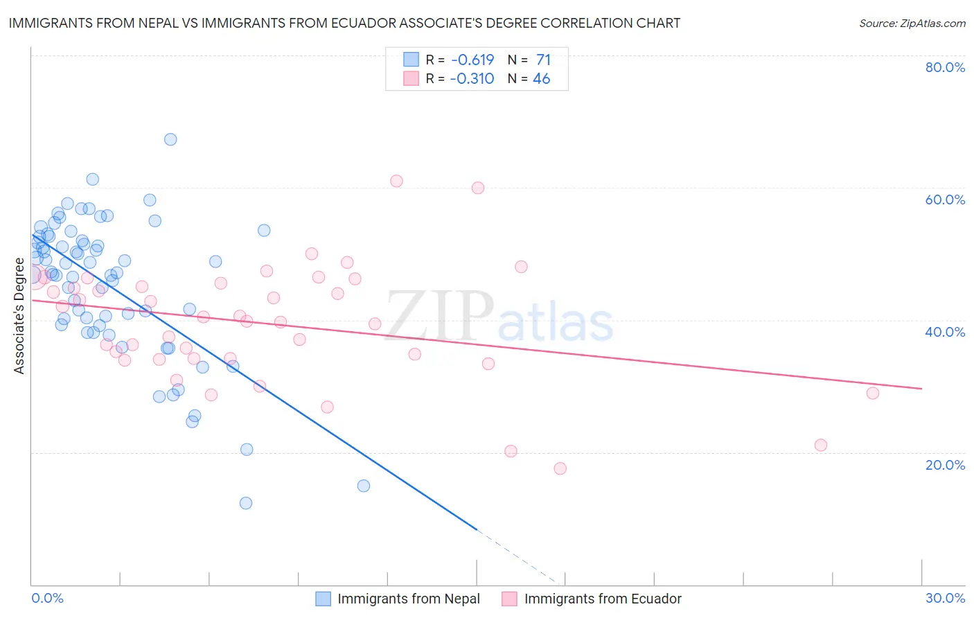 Immigrants from Nepal vs Immigrants from Ecuador Associate's Degree