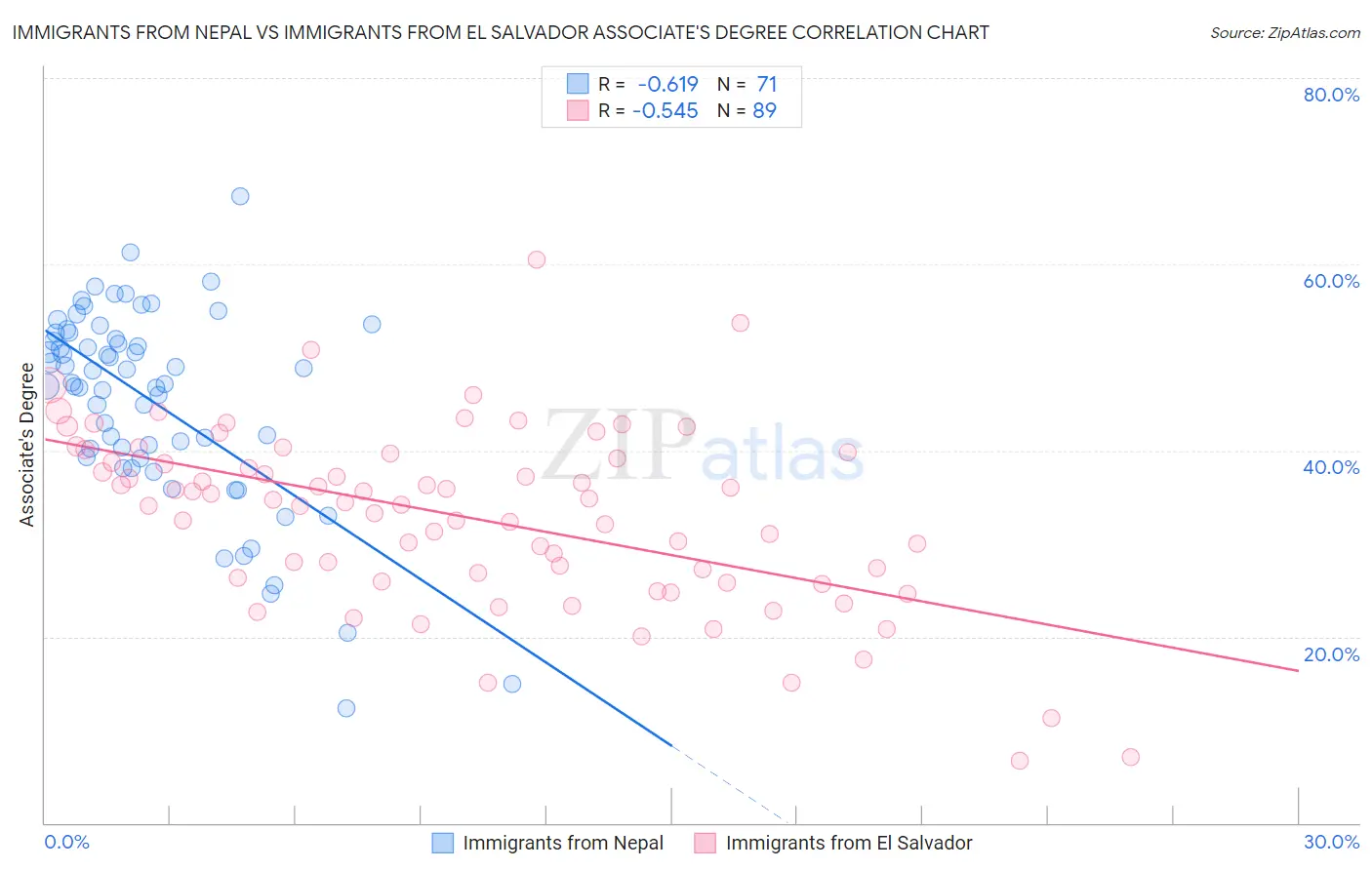 Immigrants from Nepal vs Immigrants from El Salvador Associate's Degree
