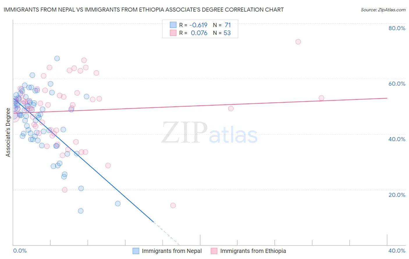 Immigrants from Nepal vs Immigrants from Ethiopia Associate's Degree