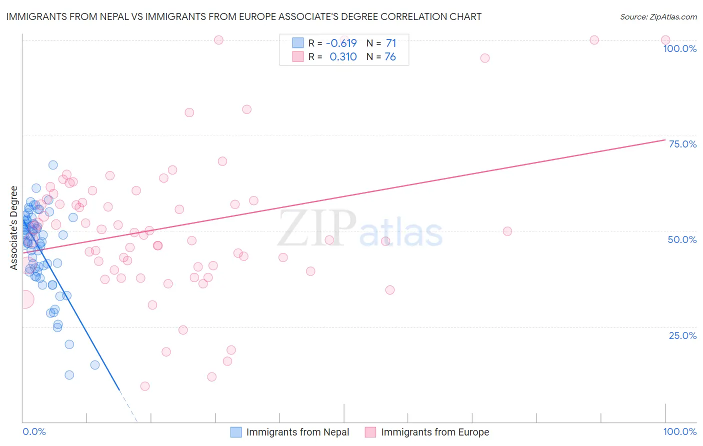 Immigrants from Nepal vs Immigrants from Europe Associate's Degree