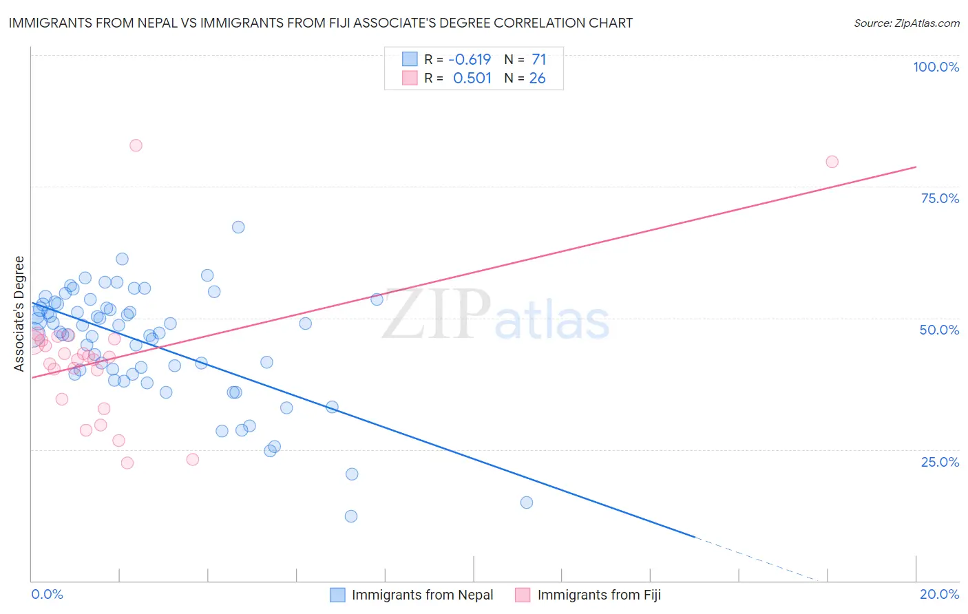 Immigrants from Nepal vs Immigrants from Fiji Associate's Degree
