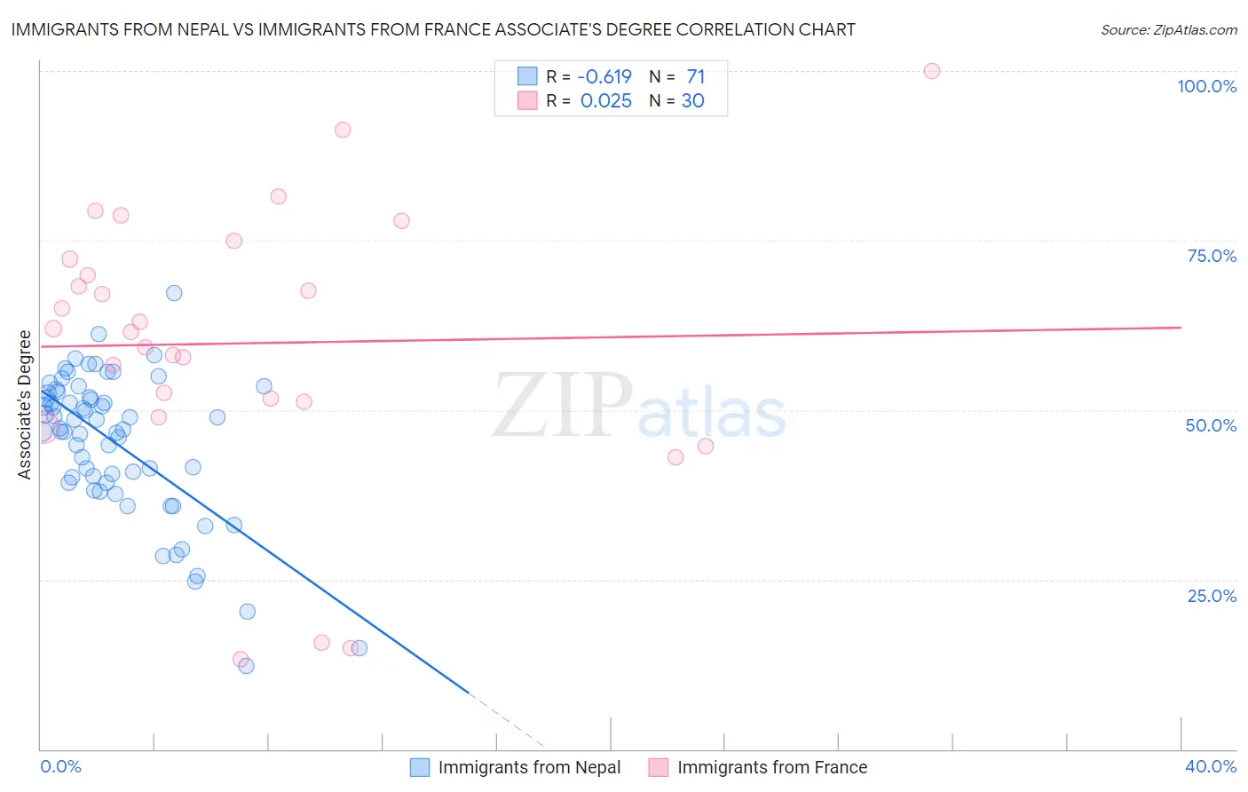 Immigrants from Nepal vs Immigrants from France Associate's Degree