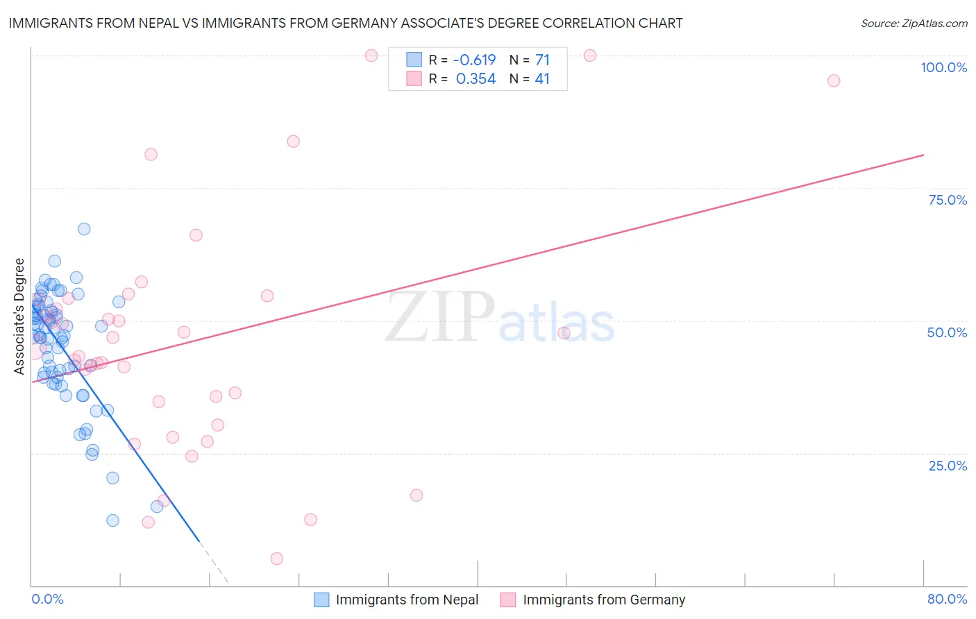 Immigrants from Nepal vs Immigrants from Germany Associate's Degree