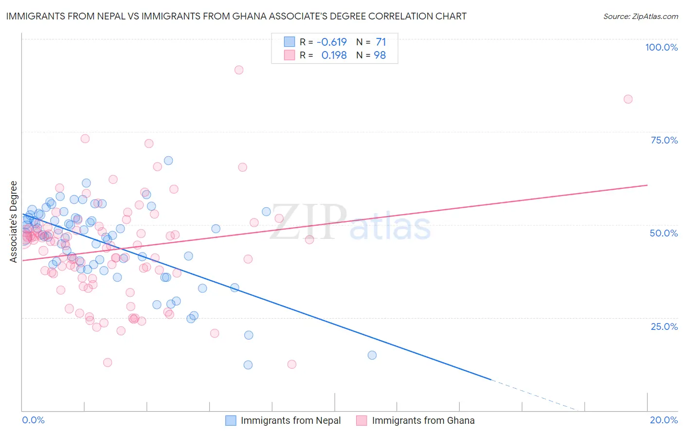 Immigrants from Nepal vs Immigrants from Ghana Associate's Degree