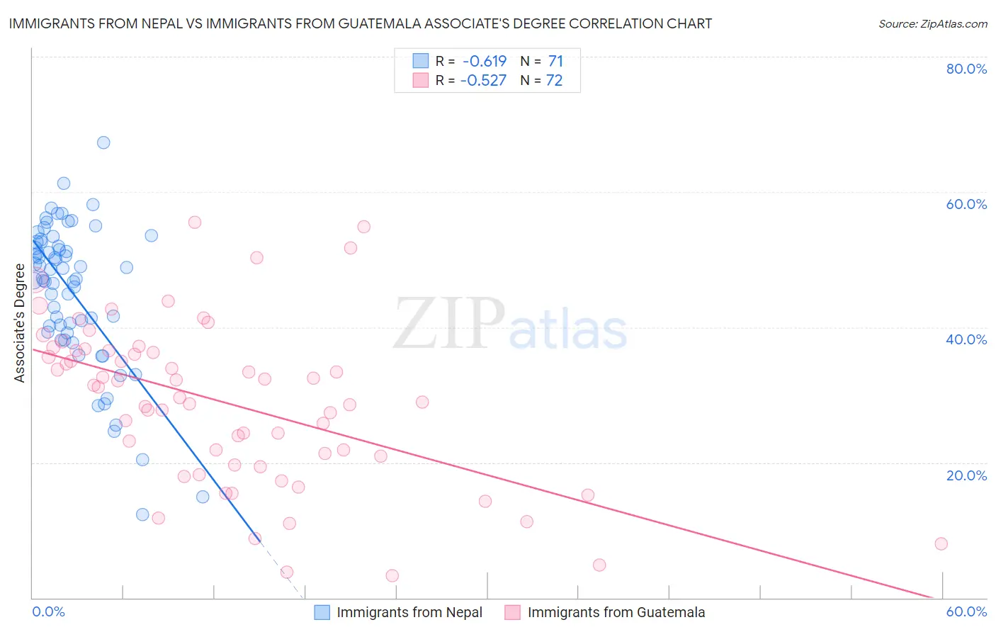 Immigrants from Nepal vs Immigrants from Guatemala Associate's Degree