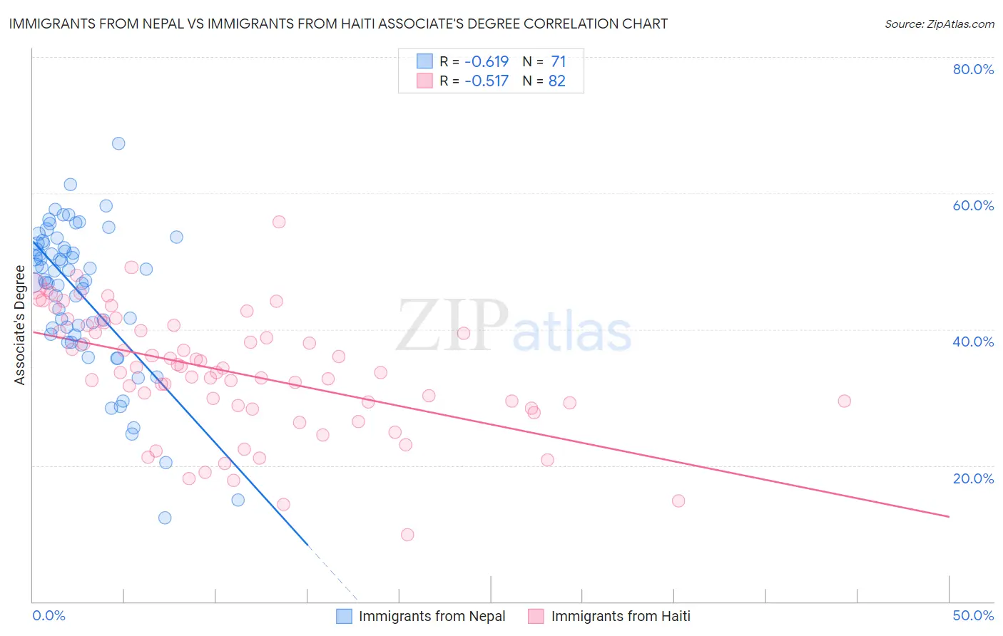 Immigrants from Nepal vs Immigrants from Haiti Associate's Degree