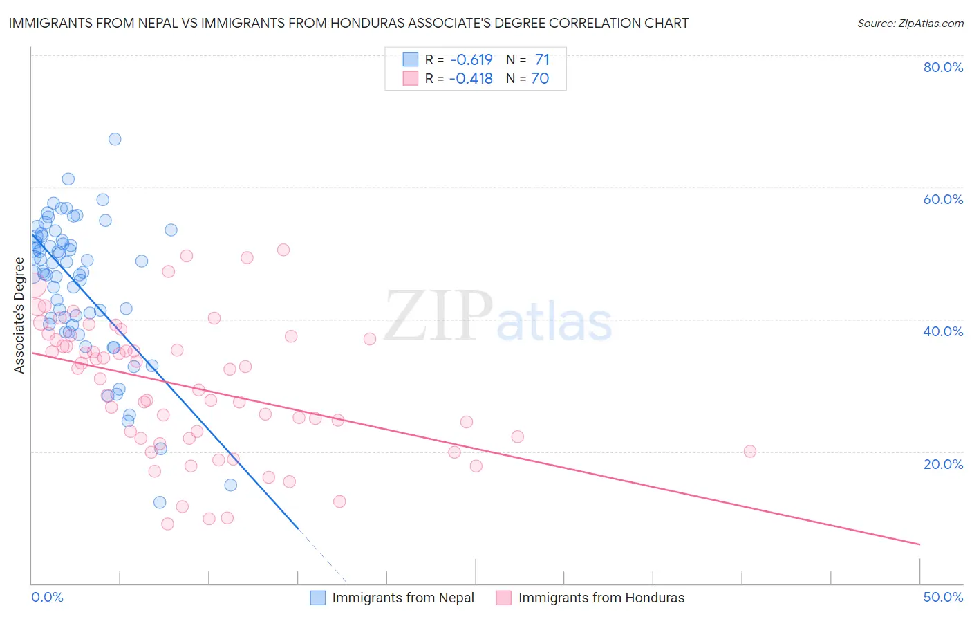 Immigrants from Nepal vs Immigrants from Honduras Associate's Degree