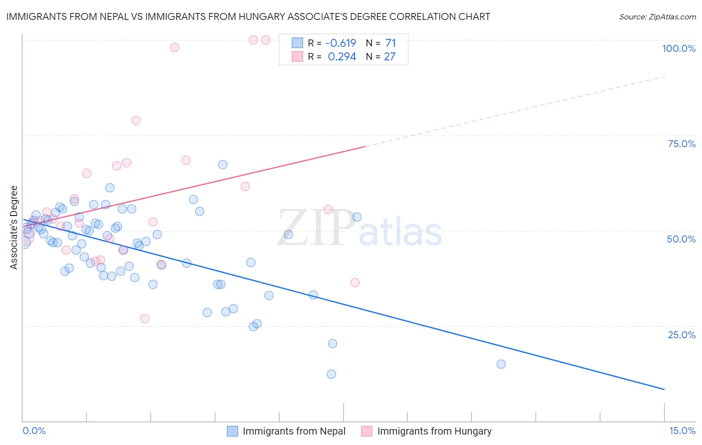 Immigrants from Nepal vs Immigrants from Hungary Associate's Degree