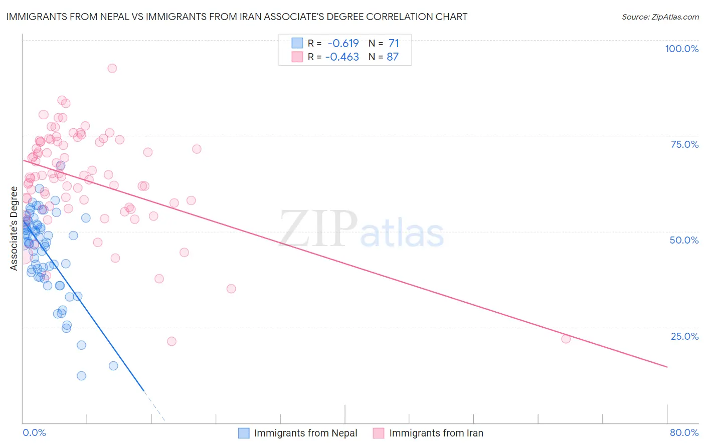 Immigrants from Nepal vs Immigrants from Iran Associate's Degree
