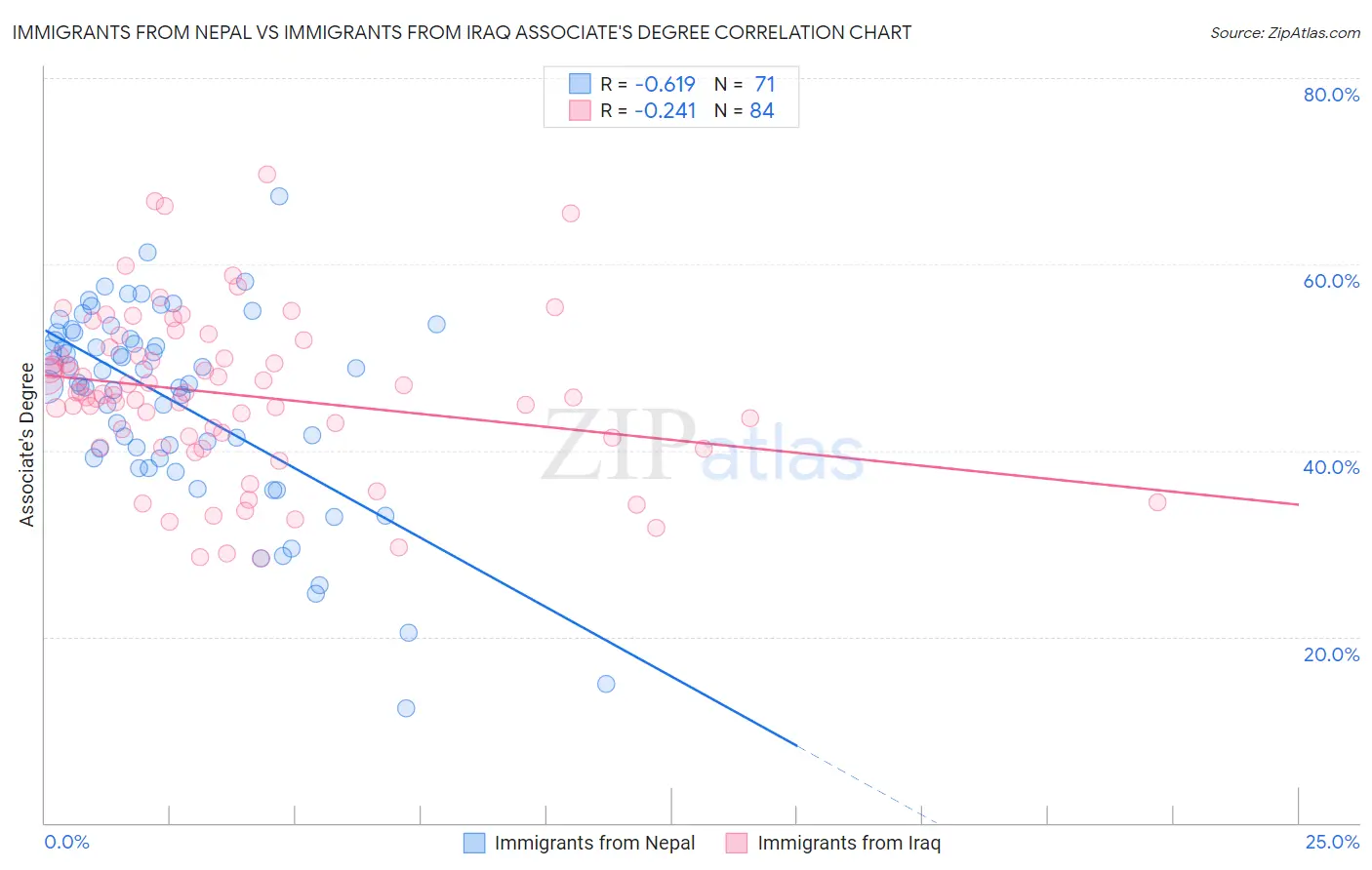 Immigrants from Nepal vs Immigrants from Iraq Associate's Degree