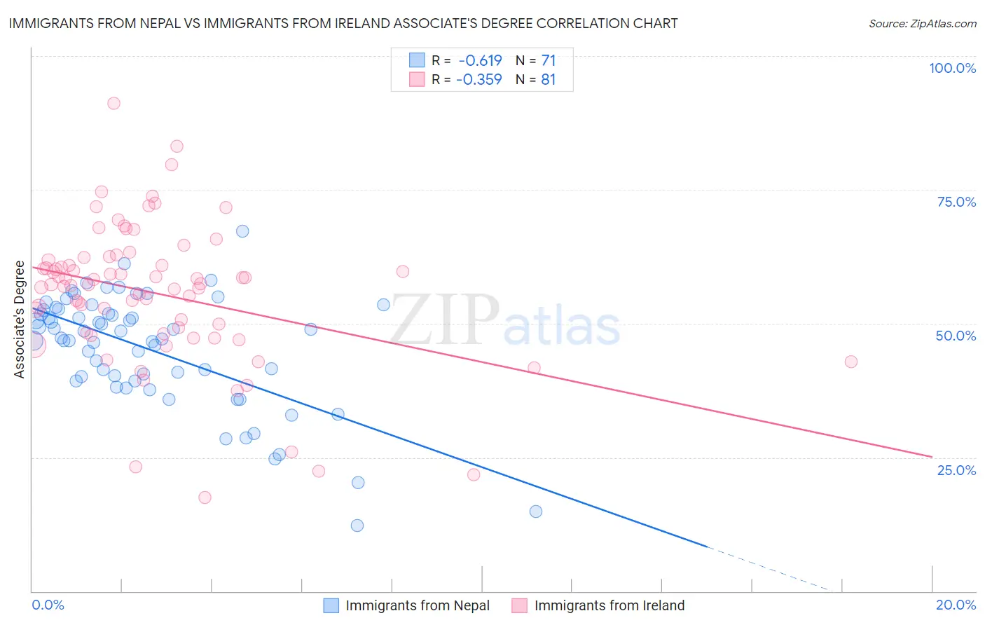 Immigrants from Nepal vs Immigrants from Ireland Associate's Degree