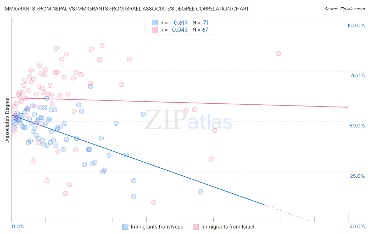 Immigrants from Nepal vs Immigrants from Israel Associate's Degree