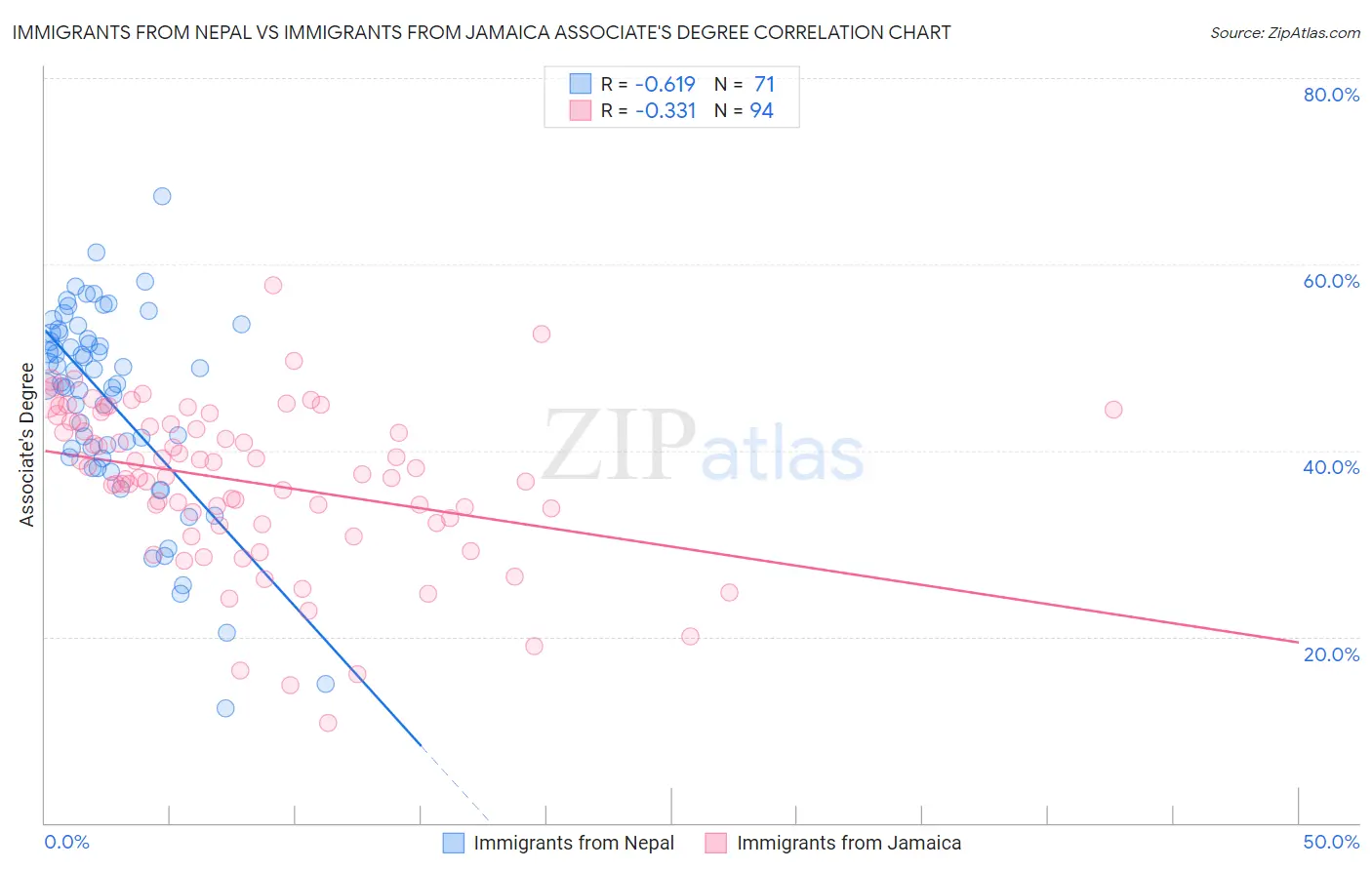 Immigrants from Nepal vs Immigrants from Jamaica Associate's Degree