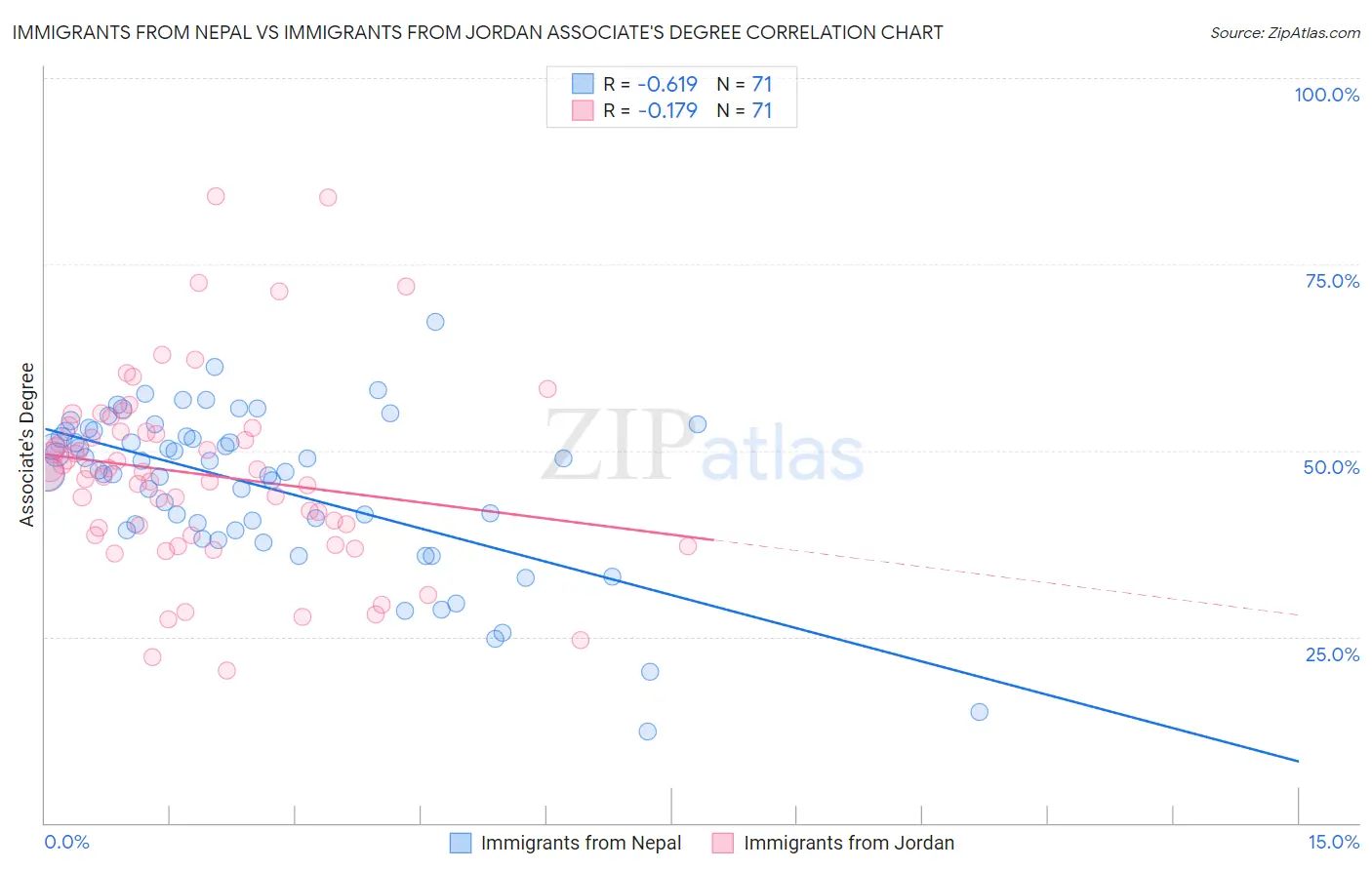 Immigrants from Nepal vs Immigrants from Jordan Associate's Degree