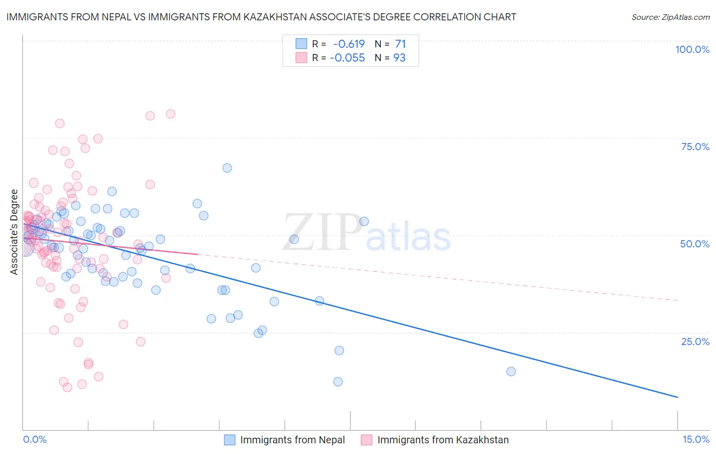 Immigrants from Nepal vs Immigrants from Kazakhstan Associate's Degree