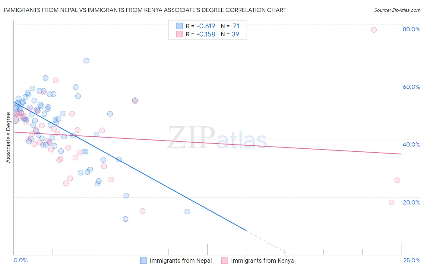 Immigrants from Nepal vs Immigrants from Kenya Associate's Degree