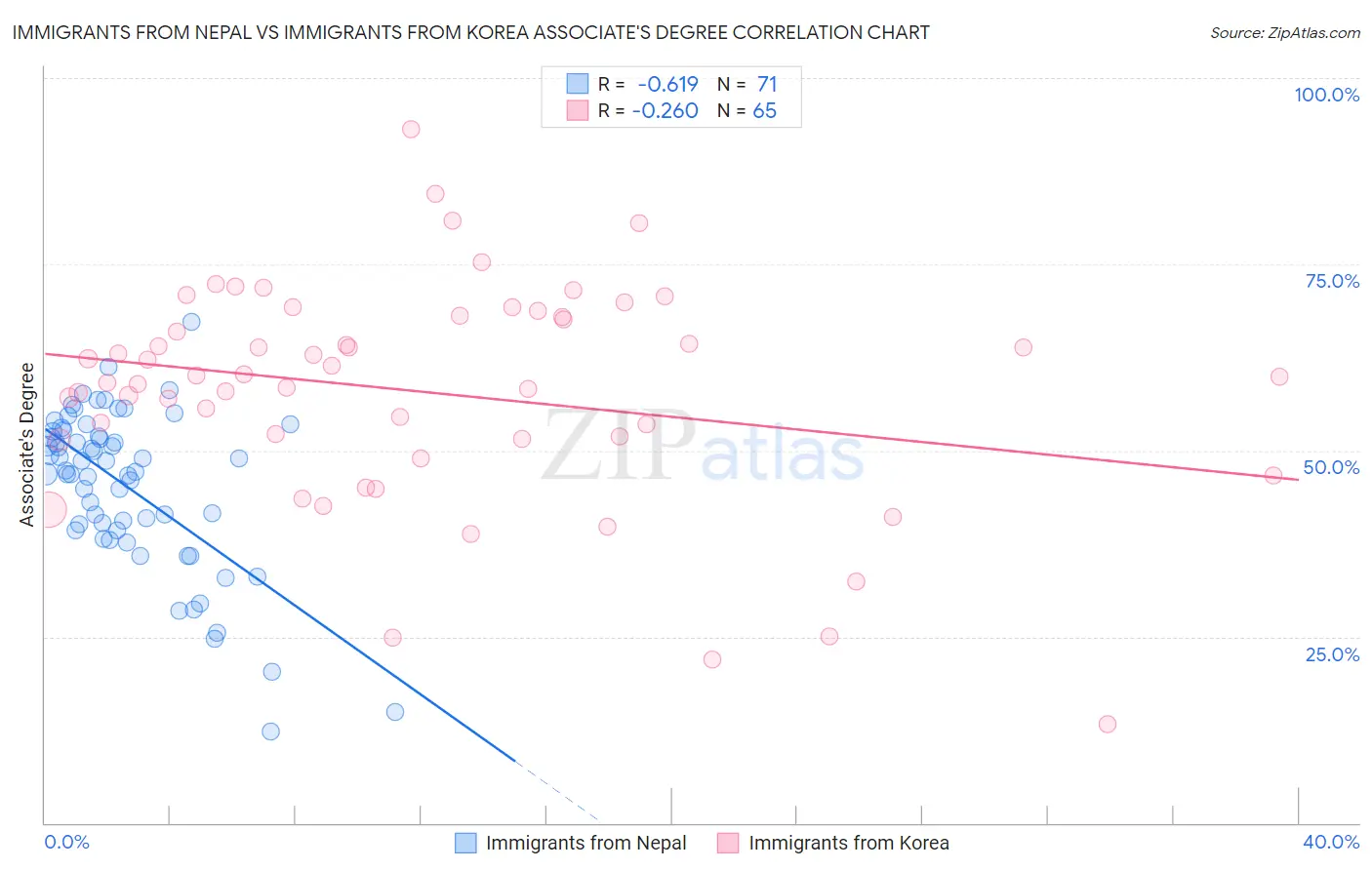 Immigrants from Nepal vs Immigrants from Korea Associate's Degree
