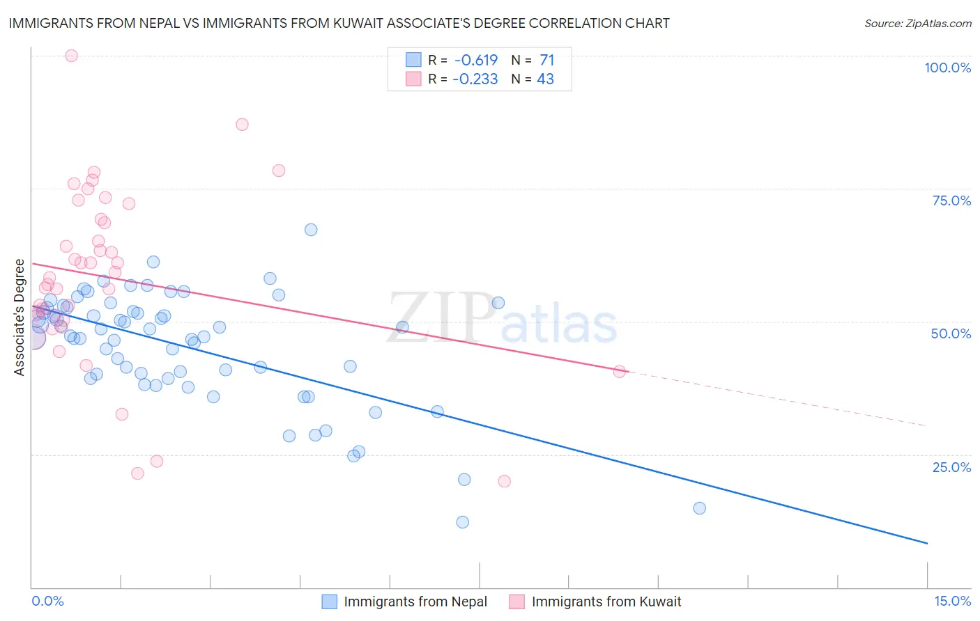 Immigrants from Nepal vs Immigrants from Kuwait Associate's Degree