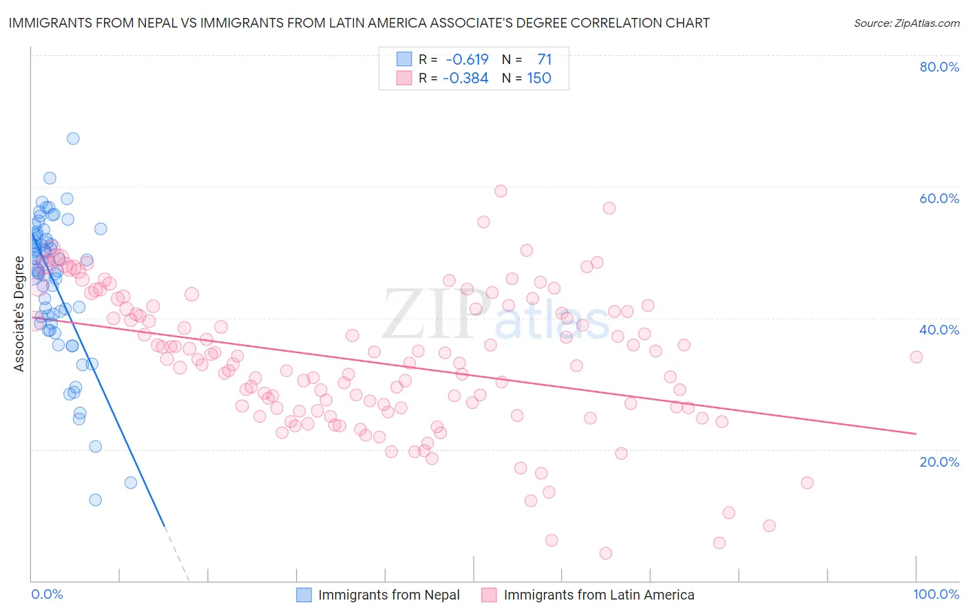 Immigrants from Nepal vs Immigrants from Latin America Associate's Degree