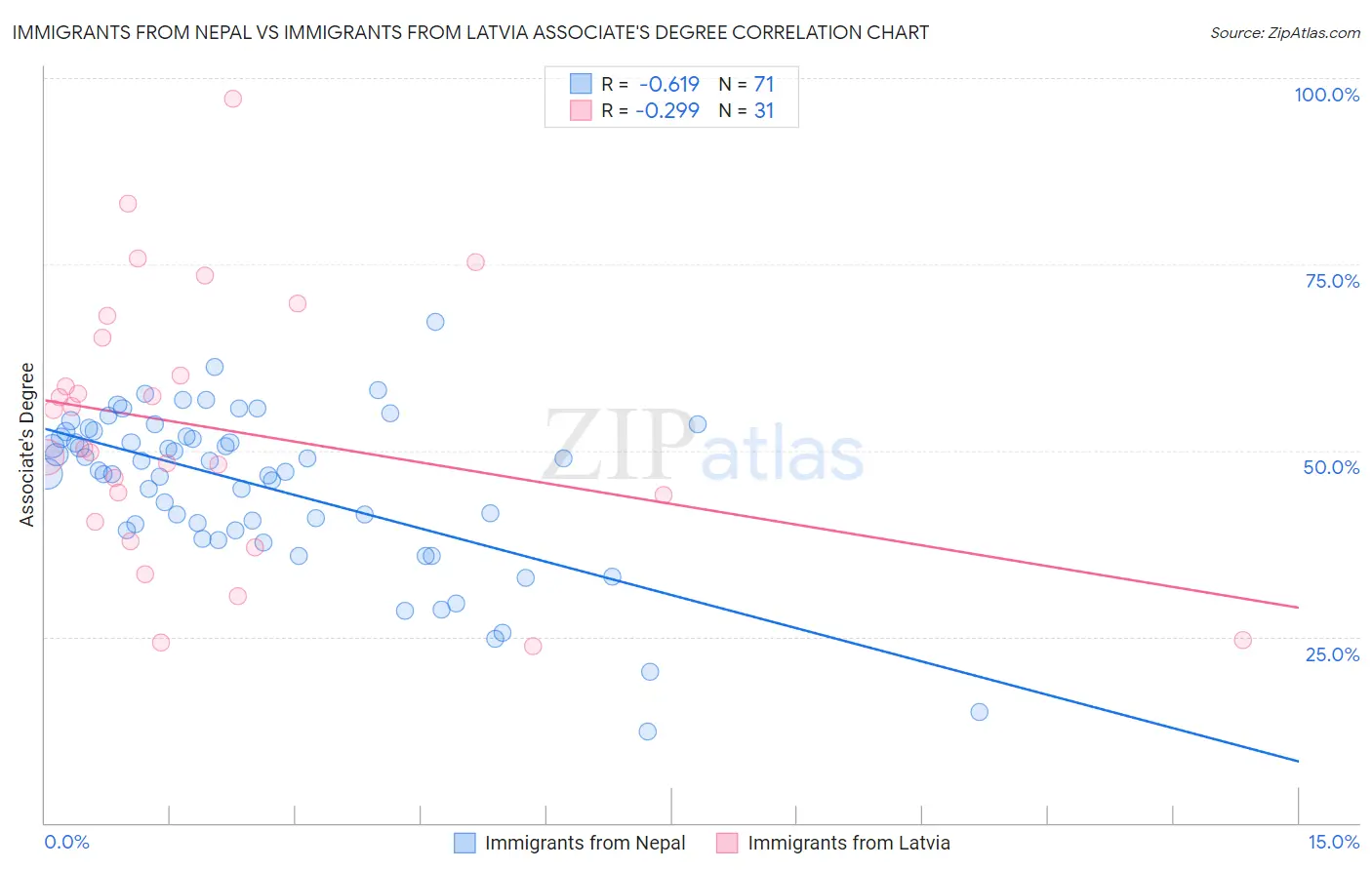 Immigrants from Nepal vs Immigrants from Latvia Associate's Degree