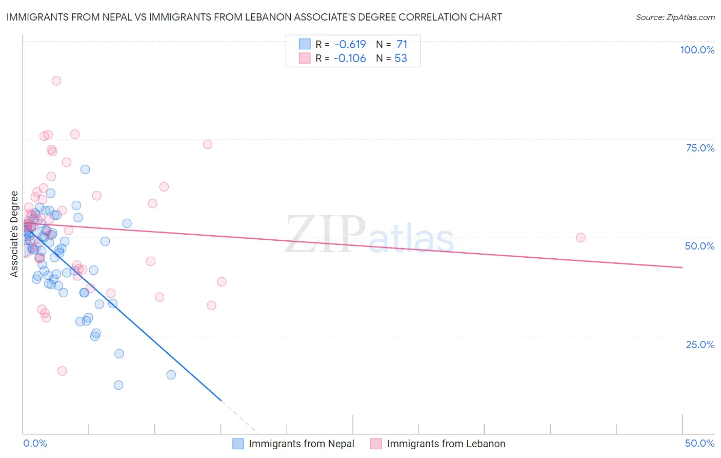 Immigrants from Nepal vs Immigrants from Lebanon Associate's Degree